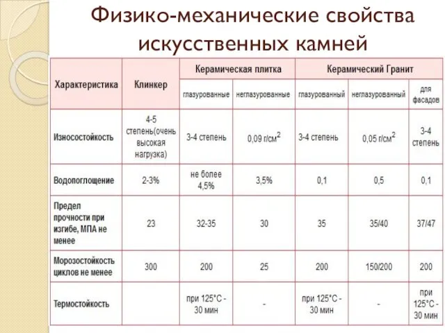 Физико-механические свойства искусственных камней