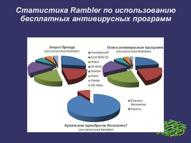 Статистика Rambler по использованию бесплатных антивирусных программ