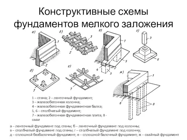 Конструктивные схемы фундаментов мелкого заложения а – ленточный фундамент под стены; б –