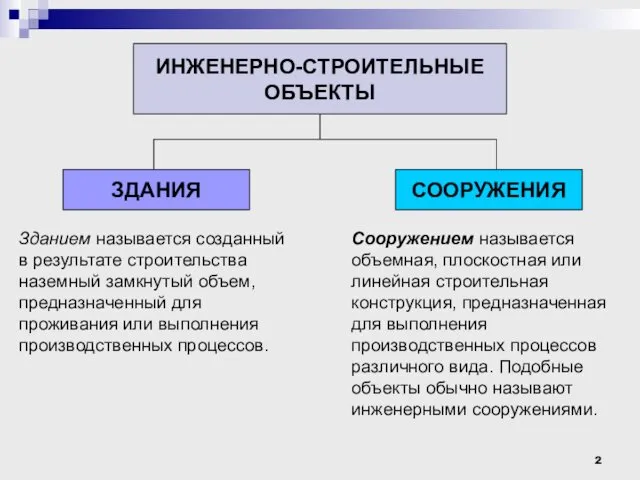 ЗДАНИЯ СООРУЖЕНИЯ Зданием называется созданный в результате строительства наземный замкнутый