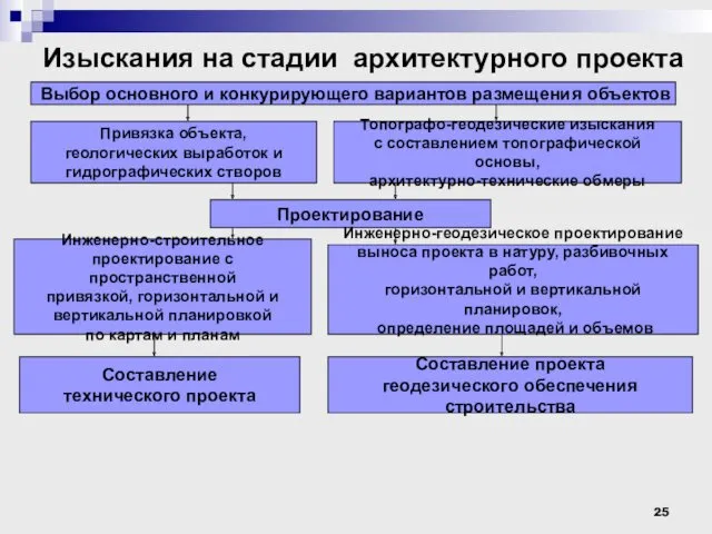 Изыскания на стадии архитектурного проекта