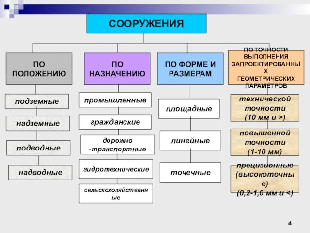 СООРУЖЕНИЯ ПО ПОЛОЖЕНИЮ ПО ПОЛОЖЕНИЮ ПО НАЗНАЧЕНИЮ ПО ФОРМЕ И