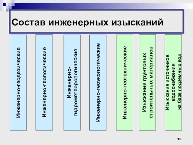 Состав инженерных изысканий Инженерно-геодезические Инженерно-геологические Инженерно- гидрометеорологические Инженерно-геоэкологические Инженерно-геотехнические Изыскания