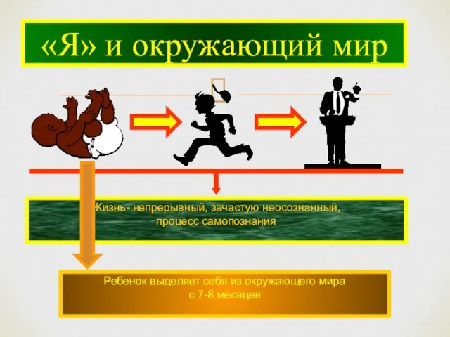 «Я» и окружающий мир Жизнь- непрерывный, зачастую неосознанный, процесс самопознания