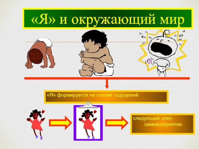 «Я» и окружающий мир «Я» формируется на основе ощущений