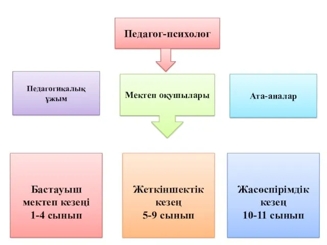 Педагог-психолог Педагогикалық ұжым Ата-аналар Мектеп оқушылары Бастауыш мектеп кезеңі 1-4