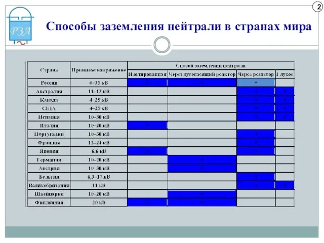 2 Способы заземления нейтрали в странах мира