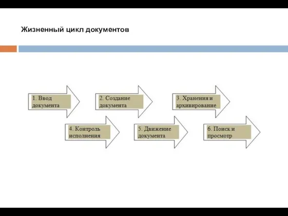 Жизненный цикл документов