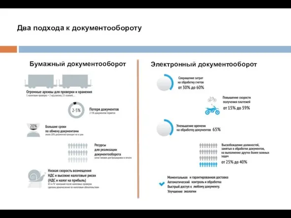 Два подхода к документообороту Бумажный документооборот Электронный документооборот