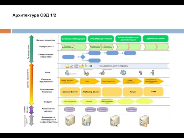 Архитектура СЭД 1/2