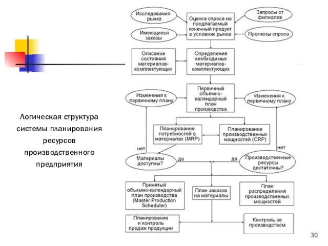 Логическая структура системы планирования ресурсов производственного предприятия
