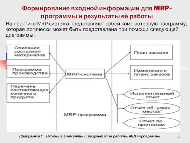 Формирование входной информации для MRP- программы и результаты её работы На практике MRP-система
