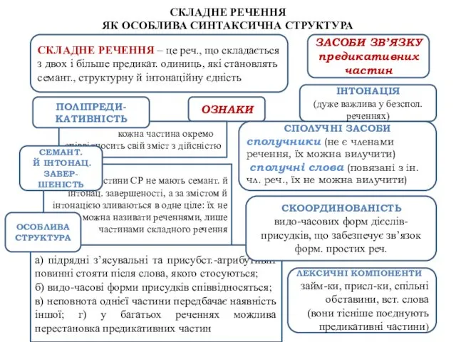 СКЛАДНЕ РЕЧЕННЯ ЯК ОСОБЛИВА СИНТАКСИЧНА СТРУКТУРА СКЛАДНЕ РЕЧЕННЯ – це