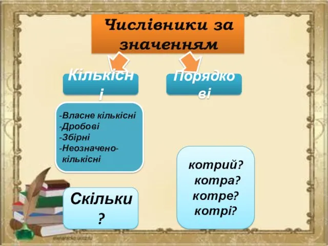 Числівники за значенням Кількісні Порядкові Скільки? котрий? котра? котре? котрі? Власне кількісні Дробові Збірні Неозначено-кількісні