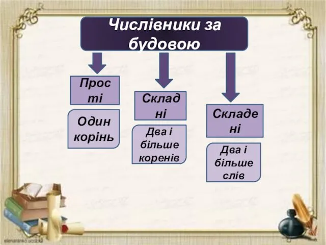 Числівники за будовою Прості Складені Складні Один корінь Два і більше коренів Два і більше слів