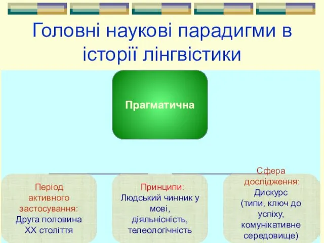 Головні наукові парадигми в історії лінгвістики