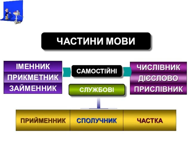 САМОСТІЙНІ ЧАСТИНИ МОВИ СЛУЖБОВІ