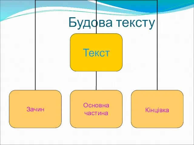 Будова тексту