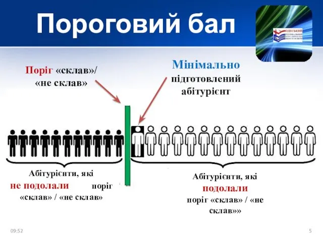 09:52 Поріг «склав»/ «не склав» Абітурієнти, які не подолали поріг