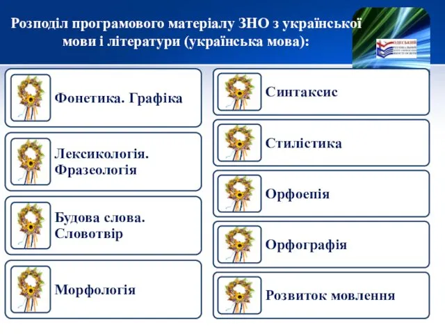 Розподіл програмового матеріалу ЗНО з української мови і літератури (українська мова):