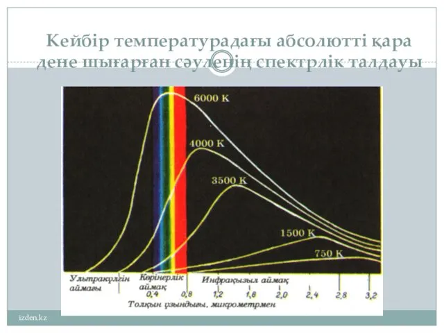 Кейбір температурадағы абсолютті қара дене шығарған сәуленің спектрлік талдауы izden.kz