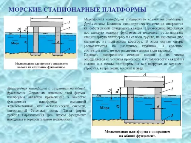 МОРСКИЕ СТАЦИОНАРНЫЕ ПЛАТФОРМЫ Мелководная платформа с опиранием колонн на отдельные