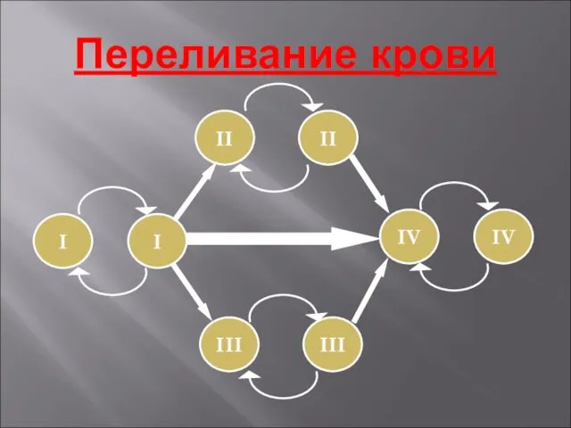 Переливание крови I I II II III III IV IV