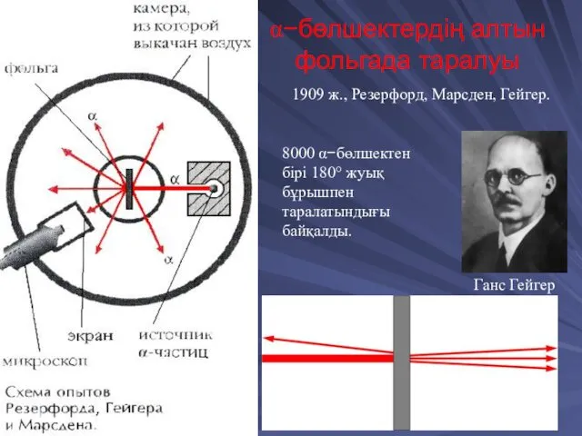 α−бөлшектердің алтын фольгада таралуы 1909 ж., Резерфорд, Марсден, Гейгер. 8000