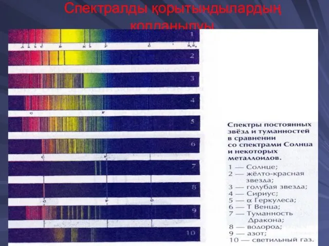 Спектралды қорытындылардың қолданылуы