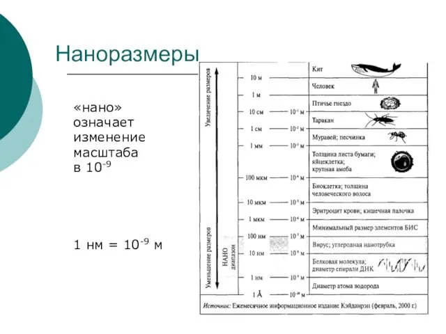 Наноразмеры «нано» означает изменение масштаба в 10-9 1 нм = 10-9 м