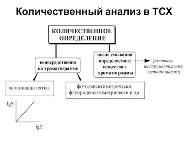 Количественный анализ в ТСХ