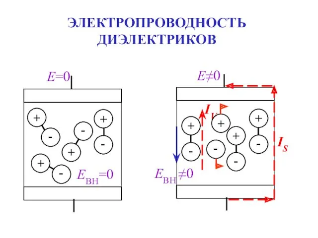 ЭЛЕКТРОПРОВОДНОСТЬ ДИЭЛЕКТРИКОВ Е=0 ЕВН=0 IV IS ЕВН ≠0 Е≠0