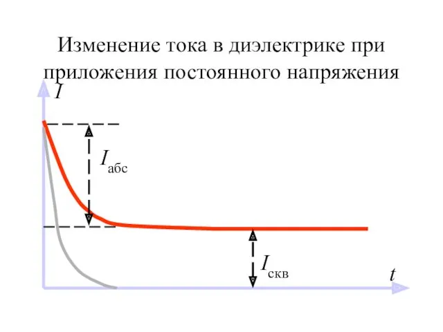 Изменение тока в диэлектрике при приложения постоянного напряжения