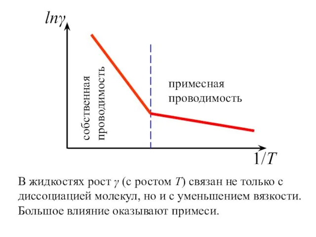 В жидкостях рост γ (с ростом Т) связан не только