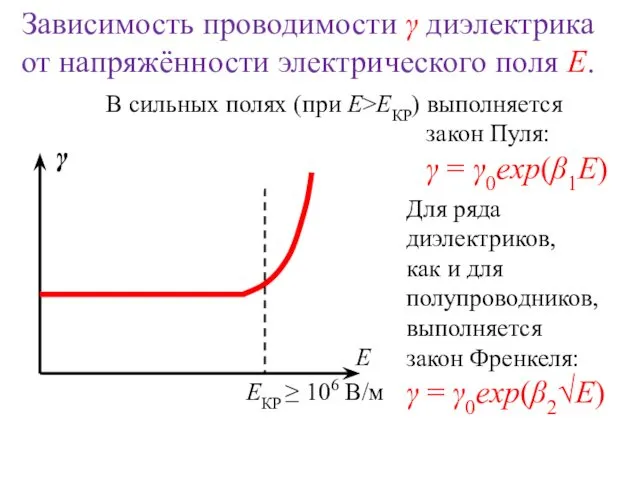 Зависимость проводимости γ диэлектрика от напряжённости электрического поля Е. В