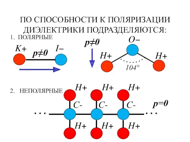 ПО СПОСОБНОСТИ К ПОЛЯРИЗАЦИИ ДИЭЛЕКТРИКИ ПОДРАЗДЕЛЯЮТСЯ: 1. ПОЛЯРНЫЕ 2. НЕПОЛЯРНЫЕ