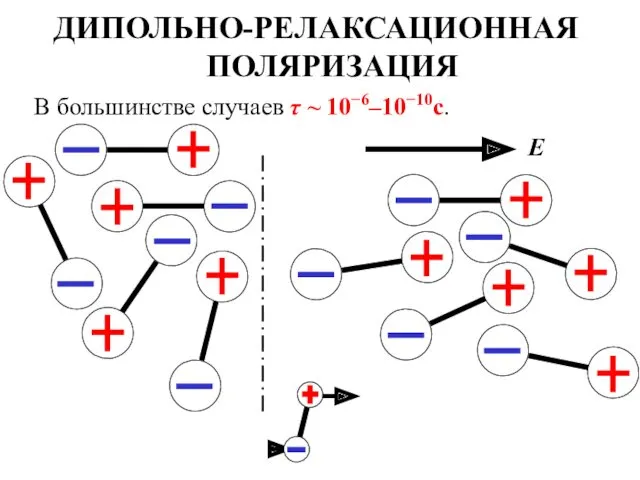 ДИПОЛЬНО-РЕЛАКСАЦИОННАЯ ПОЛЯРИЗАЦИЯ В большинстве случаев τ ~ 10−6–10−10с.