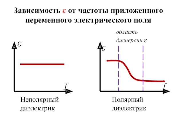 Зависимость ε от частоты приложенного переменного электрического поля