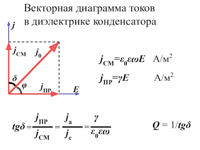 Векторная диаграмма токов в диэлектрике конденсатора jСМ=ε0εωE А/м2 jПР=γE А/м2 Q = 1/tgδ