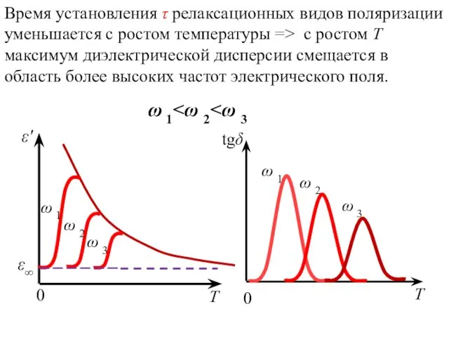 Время установления τ релаксационных видов поляризации уменьшается с ростом температуры