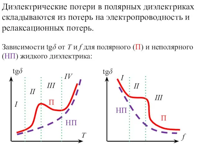 Диэлектрические потери в полярных диэлектриках складываются из потерь на электропроводность