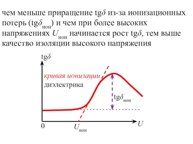 чем меньше приращение tgδ из-за ионизационных потерь (tgδион) и чем