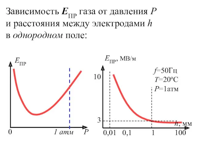 Зависимость ЕПР газа от давления Р и расстояния между электродами h в однородном поле: