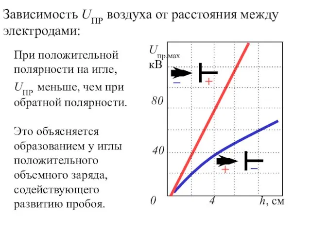 Зависимость UПР воздуха от расстояния между электродами: При положительной полярности