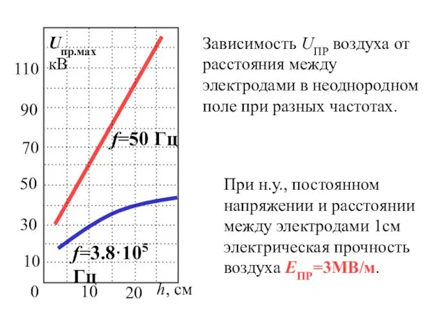 Зависимость UПР воздуха от расстояния между электродами в неоднородном поле