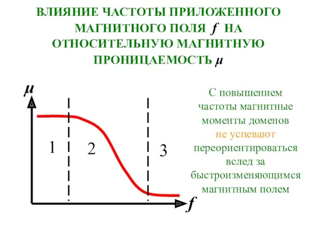 ВЛИЯНИЕ ЧАСТОТЫ ПРИЛОЖЕННОГО МАГНИТНОГО ПОЛЯ f НА ОТНОСИТЕЛЬНУЮ МАГНИТНУЮ ПРОНИЦАЕМОСТЬ