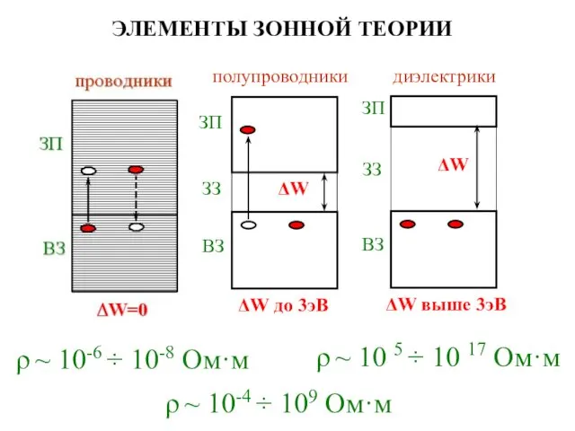 ЭЛЕМЕНТЫ ЗОННОЙ ТЕОРИИ ρ ~ 10-6 ÷ 10-8 Ом·м ρ