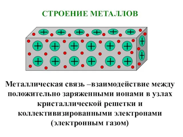 СТРОЕНИЕ МЕТАЛЛОВ Металлическая связь –взаимодействие между положительно заряженными ионами в