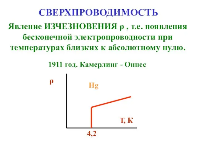 СВЕРХПРОВОДИМОСТЬ Явление ИЗЧЕЗНОВЕНИЯ ρ , т.е. появления бесконечной электропроводности при