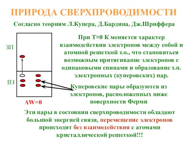 ПРИРОДА СВЕРХПРОВОДИМОСТИ Согласно теориям Л.Купера, Д.Бардина, Дж.Шриффера При Т≈0 К